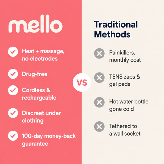 Mello Heat & Massage Belt — Drug-Free Period Pain Relief